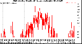 Milwaukee Weather Wind Speed<br>by Minute<br>(24 Hours) (Alternate)