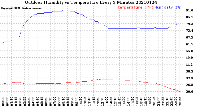 Milwaukee Weather Outdoor Humidity<br>vs Temperature<br>Every 5 Minutes