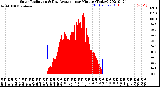 Milwaukee Weather Solar Radiation<br>& Day Average<br>per Minute<br>(Today)