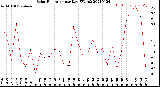 Milwaukee Weather Solar Radiation<br>per Day KW/m2