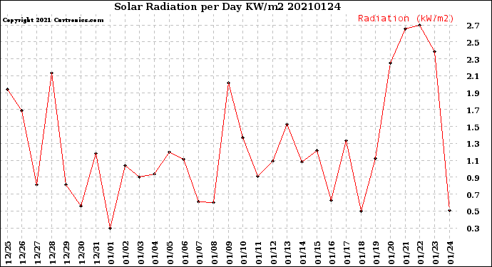 Milwaukee Weather Solar Radiation<br>per Day KW/m2