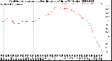 Milwaukee Weather Outdoor Temperature<br>vs Heat Index<br>per Minute<br>(24 Hours)