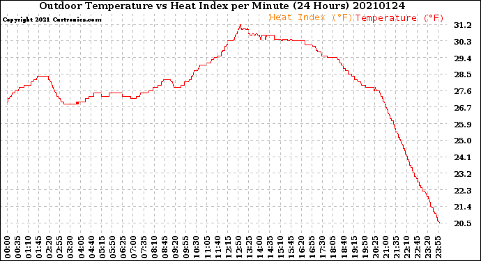 Milwaukee Weather Outdoor Temperature<br>vs Heat Index<br>per Minute<br>(24 Hours)