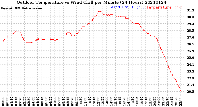 Milwaukee Weather Outdoor Temperature<br>vs Wind Chill<br>per Minute<br>(24 Hours)