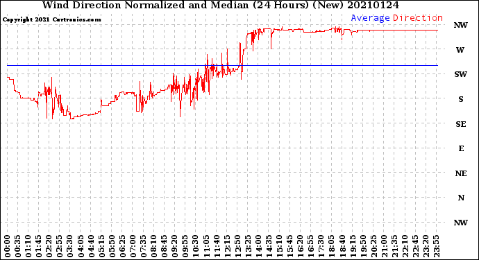 Milwaukee Weather Wind Direction<br>Normalized and Median<br>(24 Hours) (New)