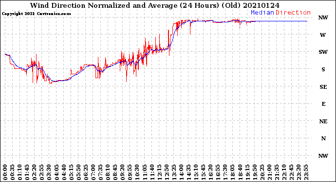 Milwaukee Weather Wind Direction<br>Normalized and Average<br>(24 Hours) (Old)