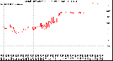 Milwaukee Weather Wind Direction<br>(24 Hours) (Raw)