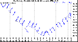 Milwaukee Weather Barometric Pressure<br>per Hour<br>(24 Hours)