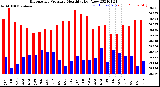 Milwaukee Weather Barometric Pressure<br>Monthly High/Low