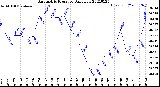 Milwaukee Weather Barometric Pressure<br>Daily Low