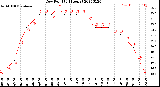 Milwaukee Weather Dew Point<br>(24 Hours)