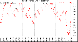 Milwaukee Weather Dew Point<br>Daily High