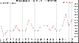 Milwaukee Weather Evapotranspiration<br>per Day (Inches)