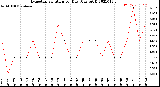 Milwaukee Weather Evapotranspiration<br>per Day (Ozs sq/ft)