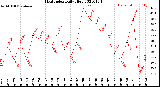 Milwaukee Weather Heat Index<br>Daily High