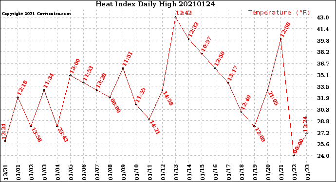 Milwaukee Weather Heat Index<br>Daily High