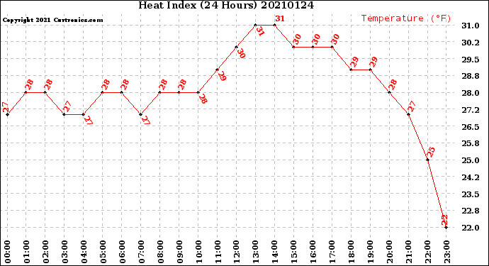 Milwaukee Weather Heat Index<br>(24 Hours)