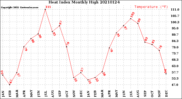 Milwaukee Weather Heat Index<br>Monthly High