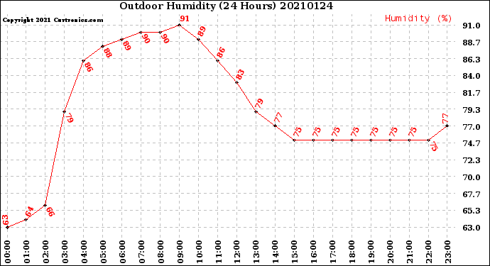 Milwaukee Weather Outdoor Humidity<br>(24 Hours)