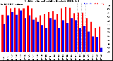 Milwaukee Weather Outdoor Humidity<br>Daily High/Low