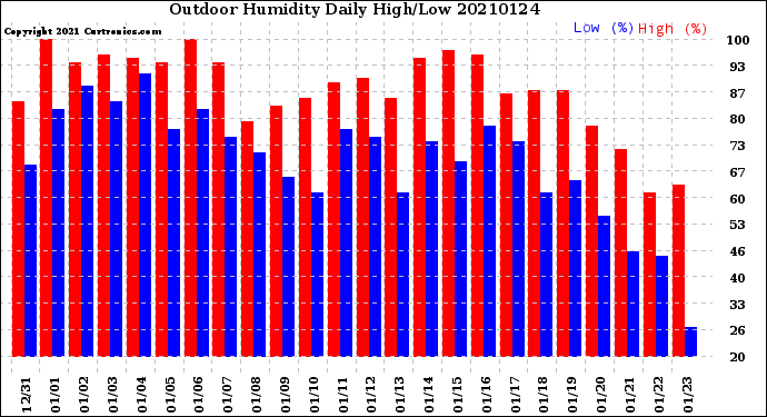 Milwaukee Weather Outdoor Humidity<br>Daily High/Low