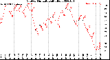 Milwaukee Weather Outdoor Humidity<br>Daily High