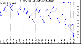 Milwaukee Weather Outdoor Humidity<br>Daily Low