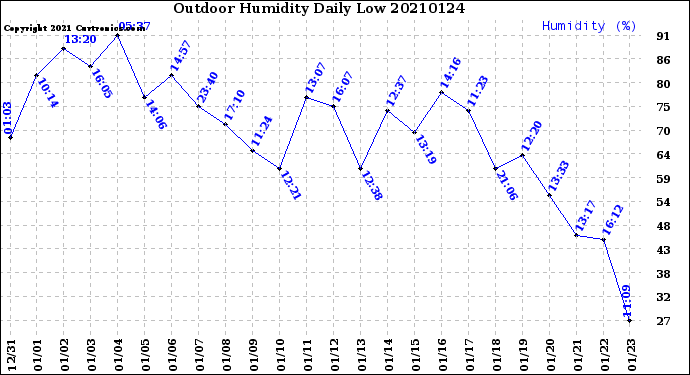 Milwaukee Weather Outdoor Humidity<br>Daily Low