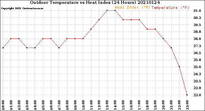 Milwaukee Weather Outdoor Temperature<br>vs Heat Index<br>(24 Hours)