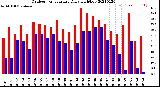 Milwaukee Weather Outdoor Temperature<br>Daily High/Low