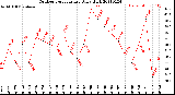 Milwaukee Weather Outdoor Temperature<br>Daily High