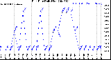 Milwaukee Weather Rain Rate<br>Daily High