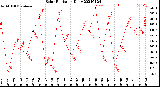 Milwaukee Weather Solar Radiation<br>Daily