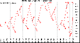 Milwaukee Weather THSW Index<br>Daily High