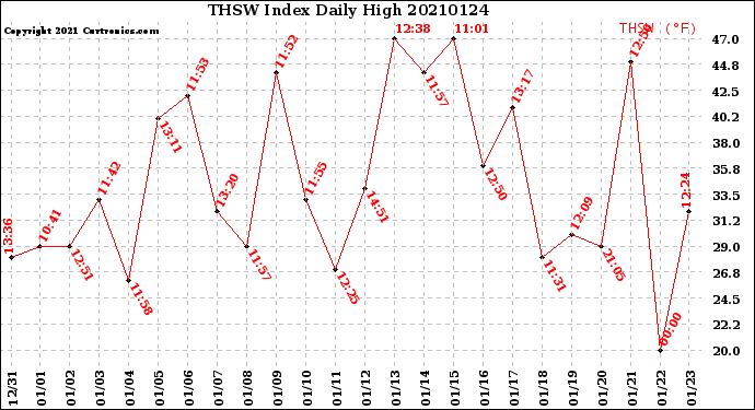 Milwaukee Weather THSW Index<br>Daily High