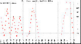 Milwaukee Weather Wind Direction<br>(By Day)