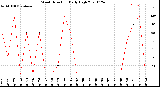 Milwaukee Weather Wind Direction<br>Daily High