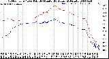 Milwaukee Weather Outdoor Temp / Dew Point<br>by Minute<br>(24 Hours) (Alternate)