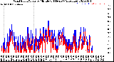 Milwaukee Weather Wind Speed/Gusts<br>by Minute<br>(24 Hours) (Alternate)