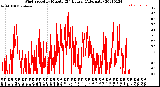 Milwaukee Weather Wind Speed<br>by Minute<br>(24 Hours) (Alternate)