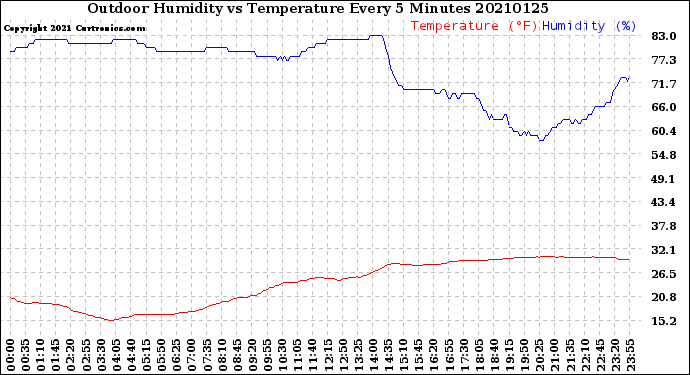 Milwaukee Weather Outdoor Humidity<br>vs Temperature<br>Every 5 Minutes