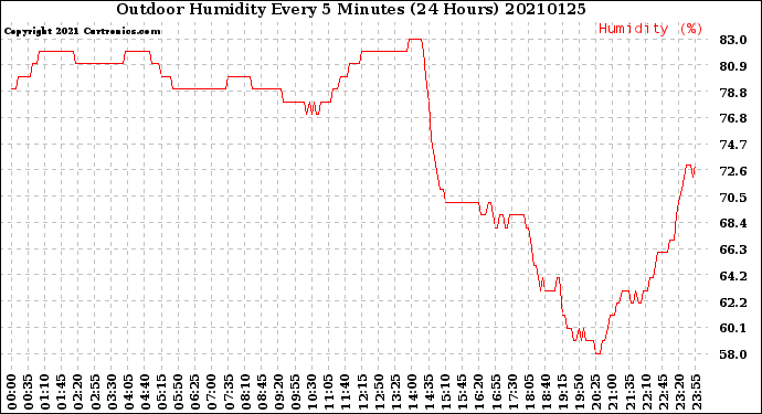 Milwaukee Weather Outdoor Humidity<br>Every 5 Minutes<br>(24 Hours)