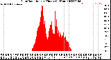 Milwaukee Weather Solar Radiation<br>per Minute<br>(24 Hours)