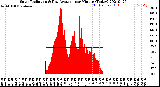 Milwaukee Weather Solar Radiation<br>& Day Average<br>per Minute<br>(Today)