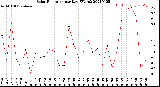 Milwaukee Weather Solar Radiation<br>per Day KW/m2