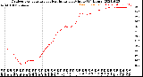 Milwaukee Weather Outdoor Temperature<br>vs Heat Index<br>per Minute<br>(24 Hours)