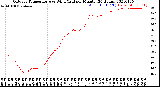 Milwaukee Weather Outdoor Temperature<br>vs Wind Chill<br>per Minute<br>(24 Hours)