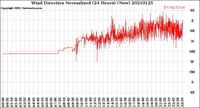 Milwaukee Weather Wind Direction<br>Normalized<br>(24 Hours) (New)