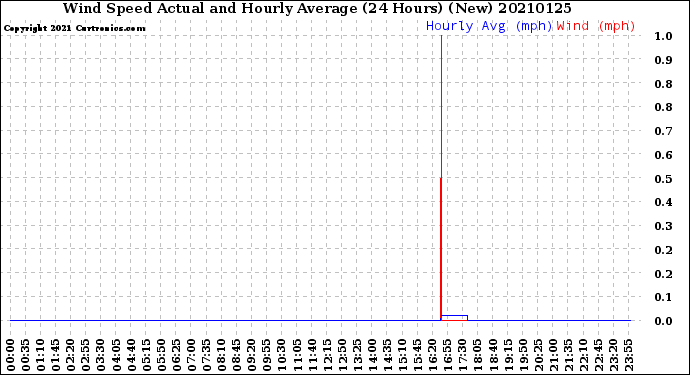 Milwaukee Weather Wind Speed<br>Actual and Hourly<br>Average<br>(24 Hours) (New)