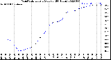 Milwaukee Weather Wind Chill<br>Hourly Average<br>(24 Hours)